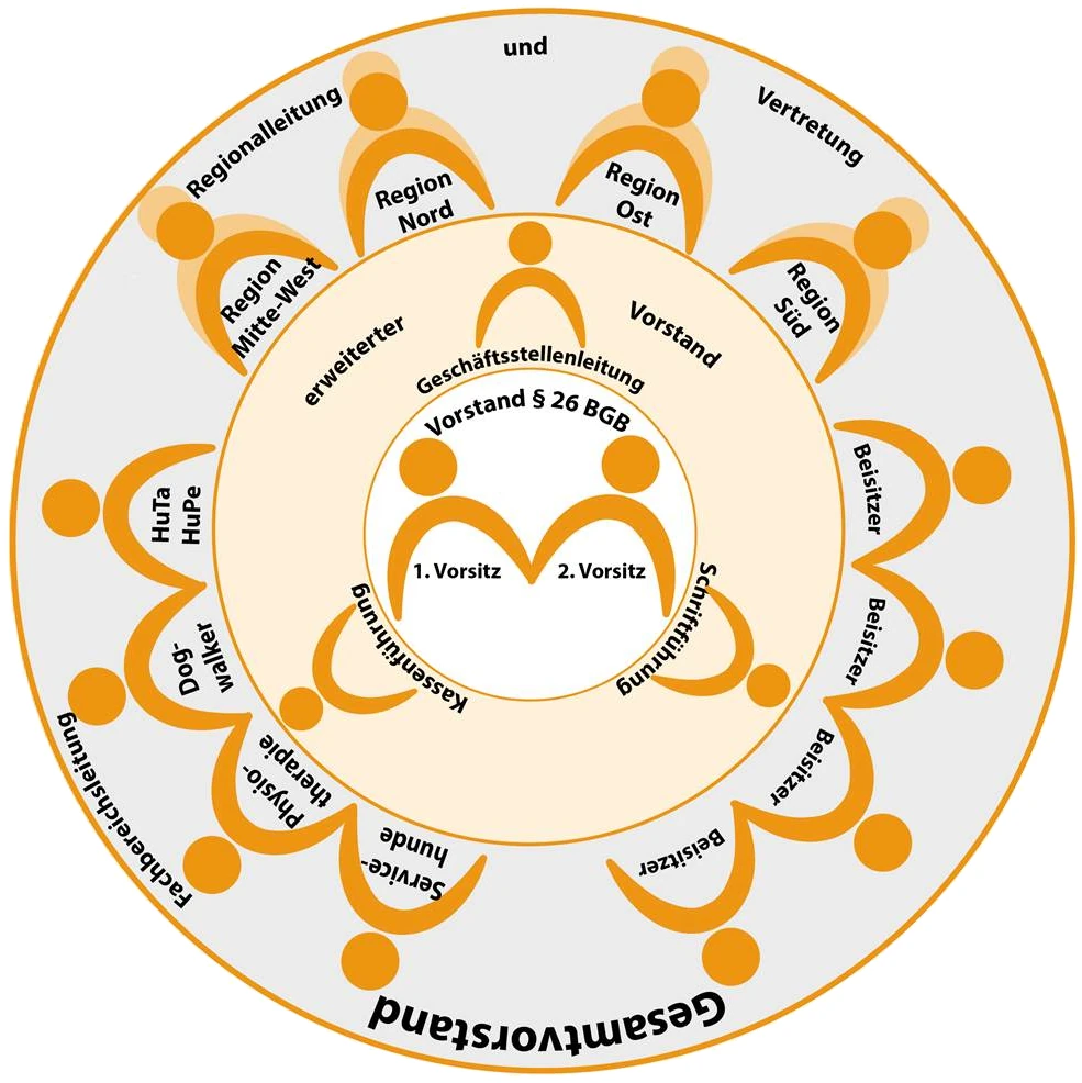 Die Organisationstruktur von ProHunde